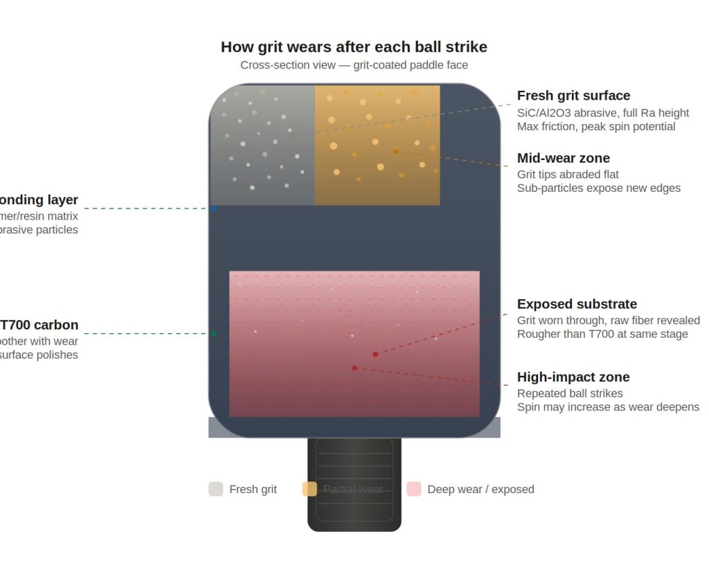 Pickleball Paddle Grit